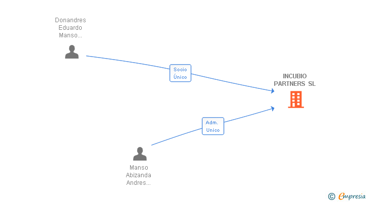 Vinculaciones societarias de INCUBIO PARTNERS SL