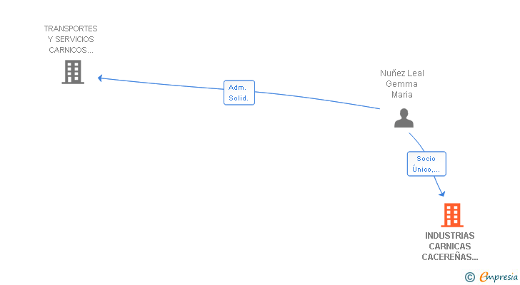 Vinculaciones societarias de INDUSTRIAS CARNICAS CACEREÑAS 2011 SL