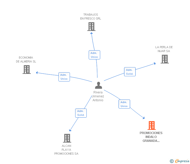 Vinculaciones societarias de PROMOCIONES INDALO GRANADA 2003 SL