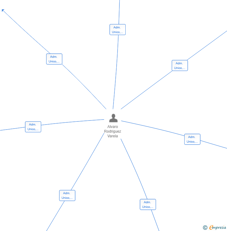 Vinculaciones societarias de RECAMBIOS DELTA CARPLUS SL