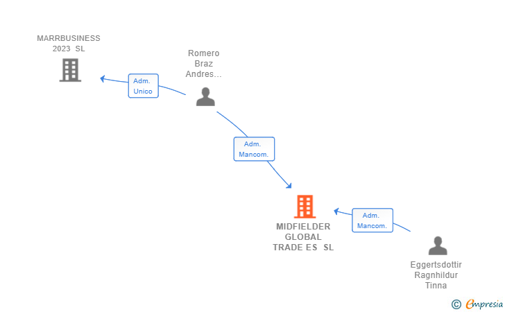 Vinculaciones societarias de MIDFIELDER GLOBAL TRADE ES SL