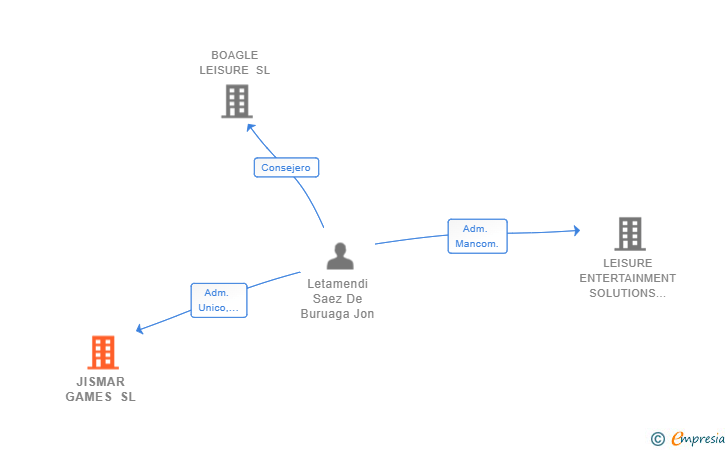 Vinculaciones societarias de JISMAR GAMES SL