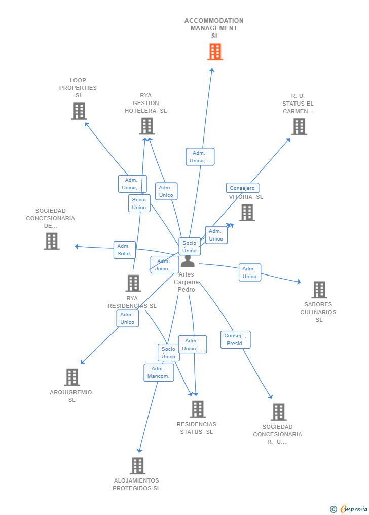Vinculaciones societarias de ACCOMMODATION MANAGEMENT SL
