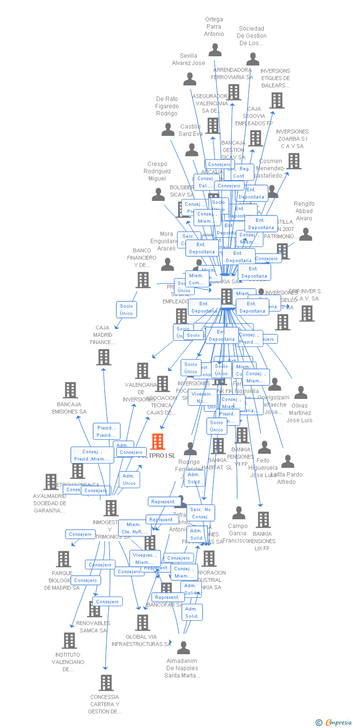 Vinculaciones societarias de VOLTPRO I SL