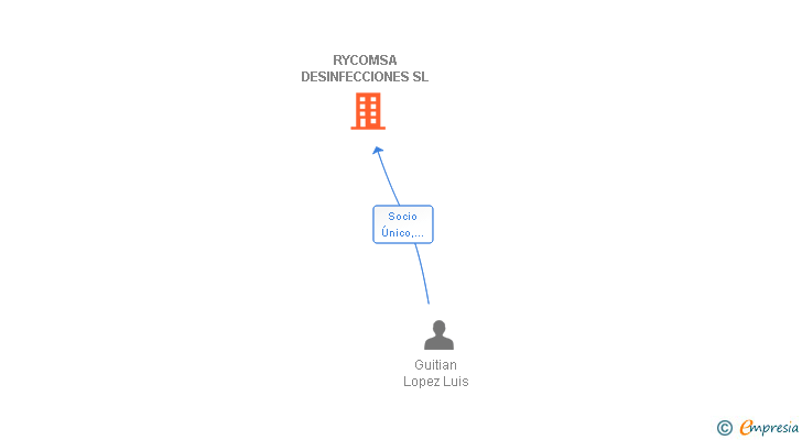 Vinculaciones societarias de RYCOMSA DESINFECCIONES SL