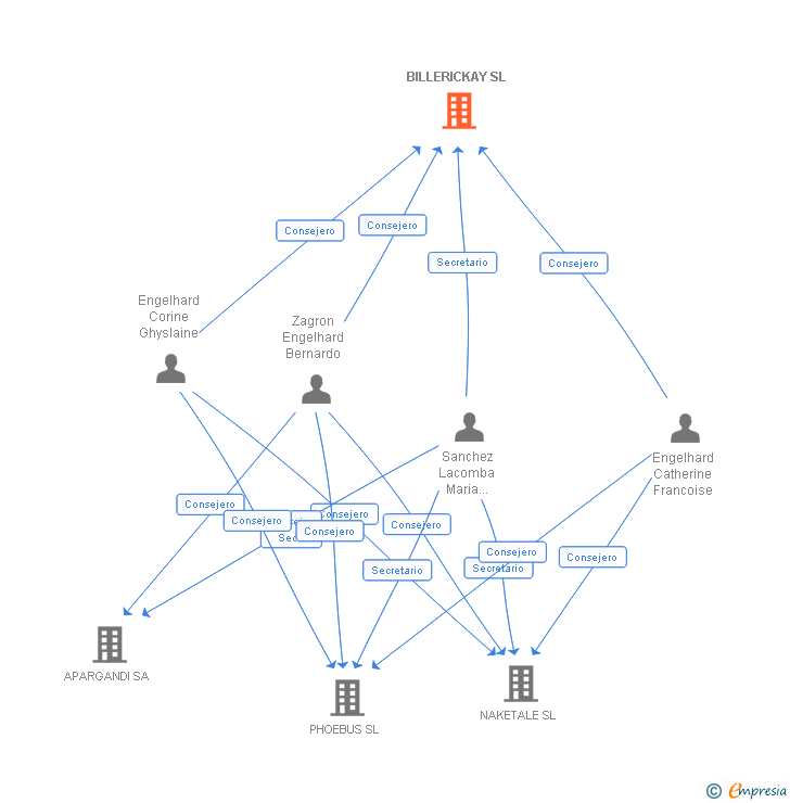 Vinculaciones societarias de BILLERICKAY SL