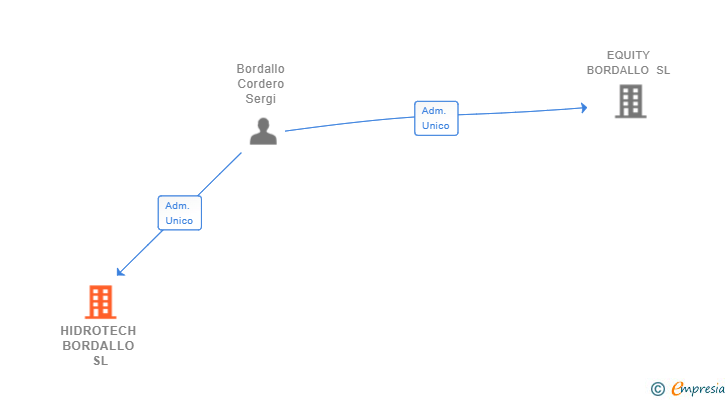 Vinculaciones societarias de HIDROTECH BORDALLO SL