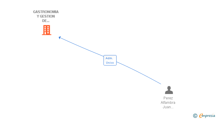 Vinculaciones societarias de GASTRONOMIA Y GESTION DE EVENTOS SL