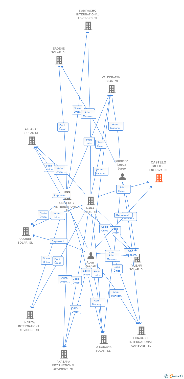 Vinculaciones societarias de CASTELO MELIDE ENERGY SL