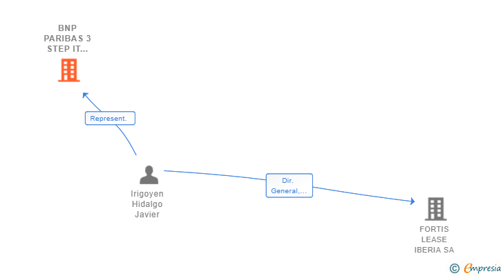 Vinculaciones societarias de BNP PARIBAS 3 STEP IT SA SUCUR