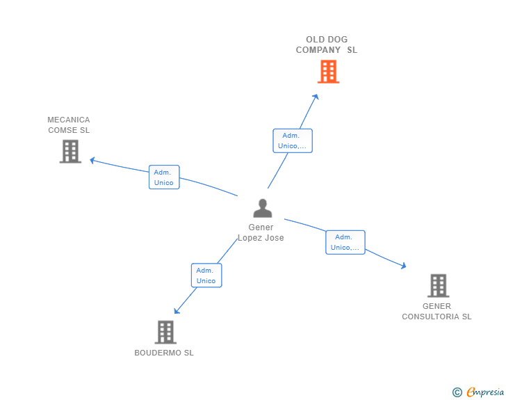 Vinculaciones societarias de OLD DOG COMPANY SL
