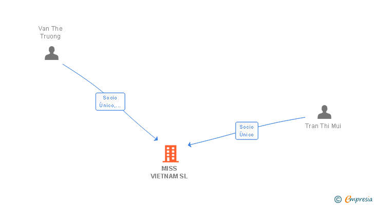 Vinculaciones societarias de MISS VIETNAM SL