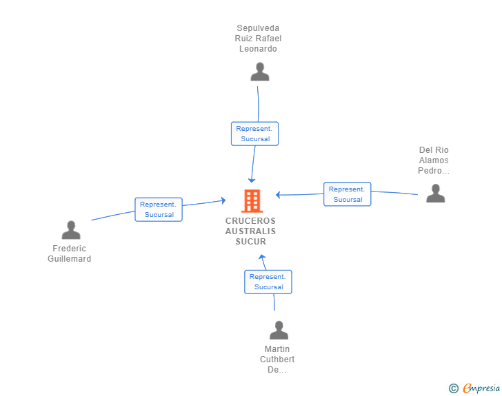 Vinculaciones societarias de CRUCEROS AUSTRALIS SUCUR