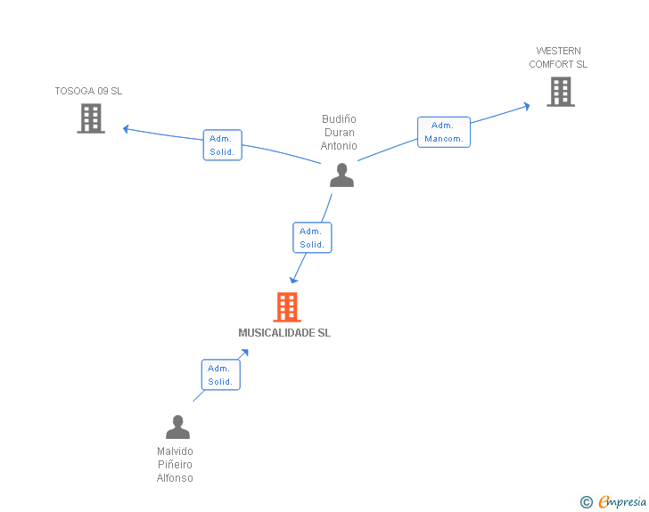 Vinculaciones societarias de MUSICALIDADE SL