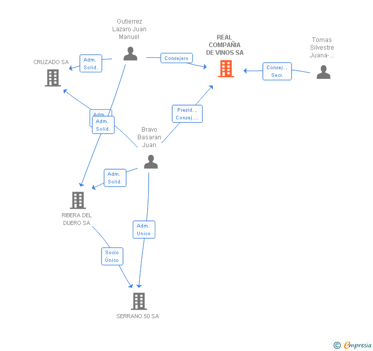 Vinculaciones societarias de REAL COMPAÑIA DE VINOS SL