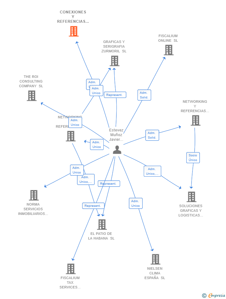 Vinculaciones societarias de CONEXIONES Y REFERENCIAS SL