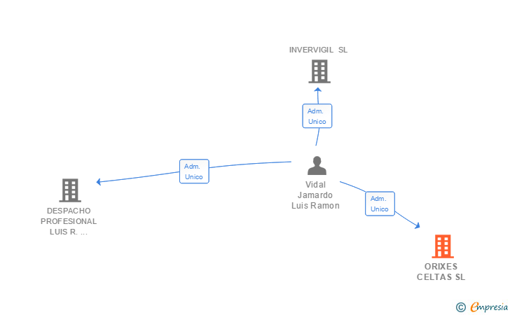 Vinculaciones societarias de ORIXES CELTAS SL