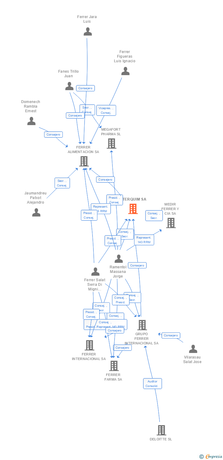 Vinculaciones societarias de INTERQUIM SA