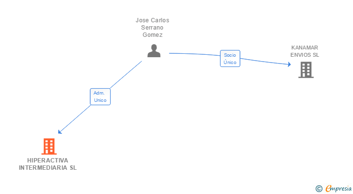 Vinculaciones societarias de HIPERACTIVA INTERMEDIARIA SL