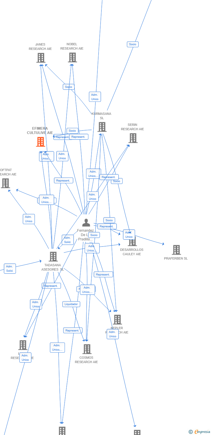 Vinculaciones societarias de EFIMERA CULTULIVE AIE