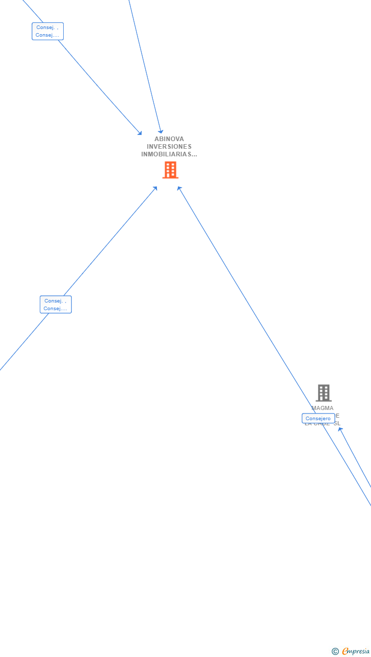Vinculaciones societarias de ABINOVA INVERSIONES INMOBILIARIAS SL