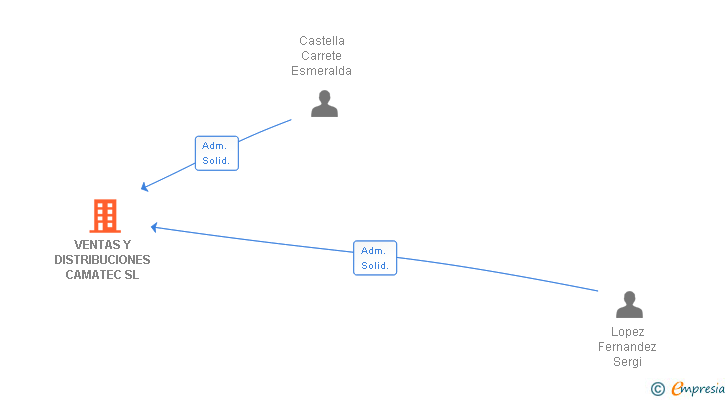Vinculaciones societarias de VENTAS Y DISTRIBUCIONES CAMATEC SL