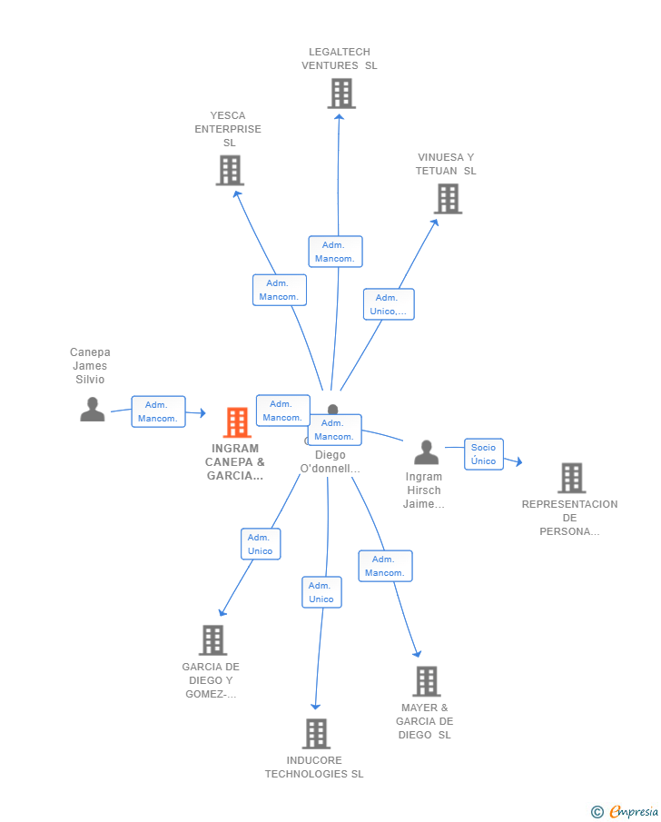 Vinculaciones societarias de INGRAM CANEPA & GARCIA DE DIEGO SL