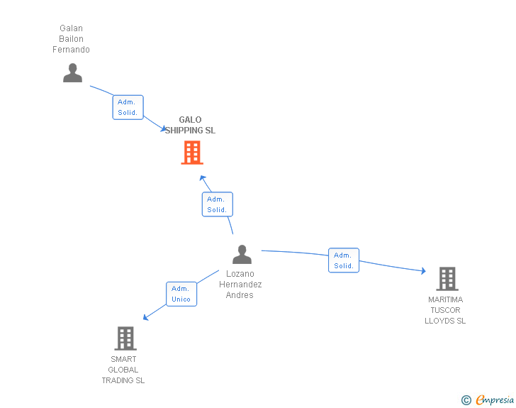 Vinculaciones societarias de GALO SHIPPING SL