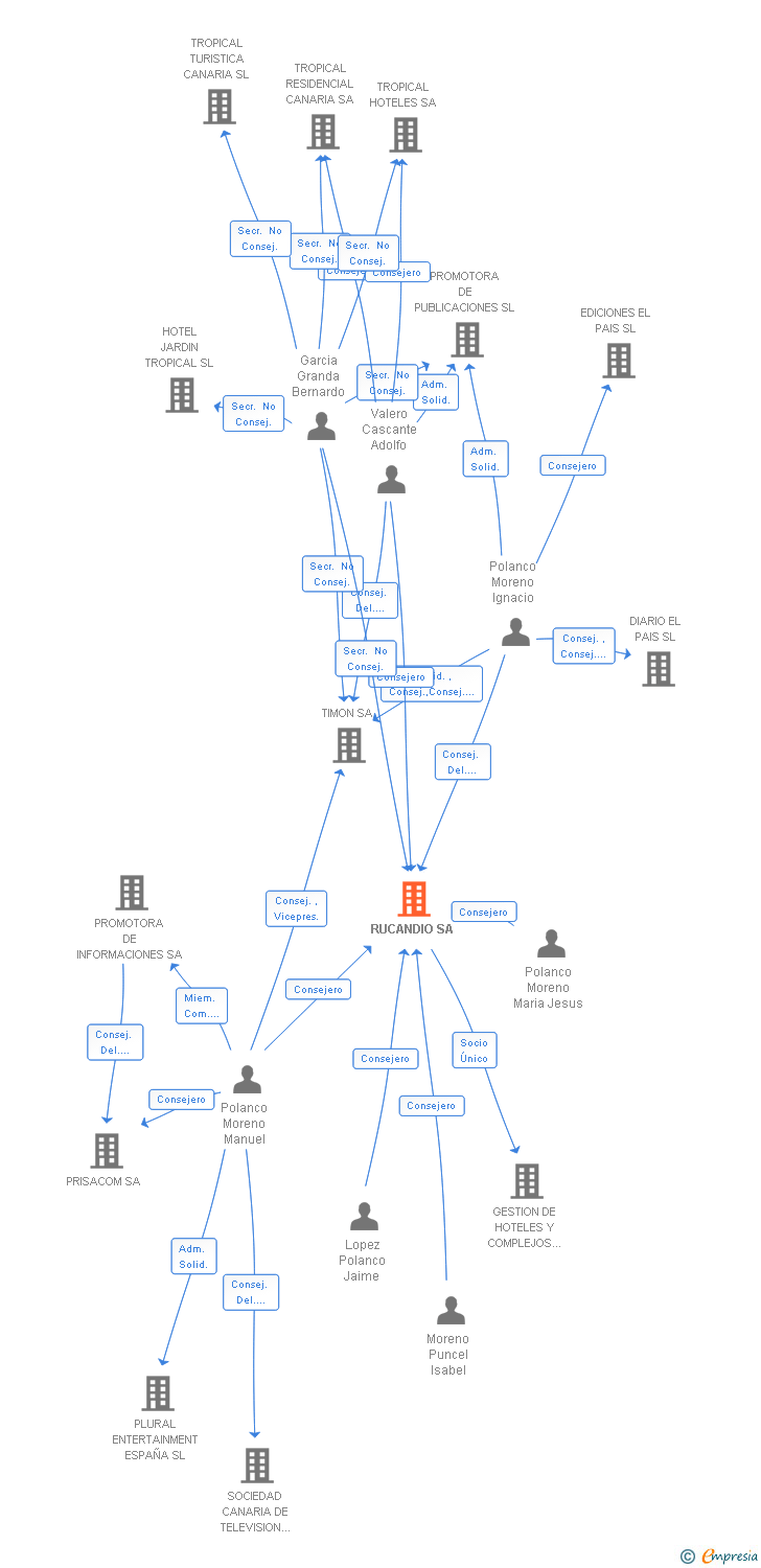 Vinculaciones societarias de RUCANDIO SA