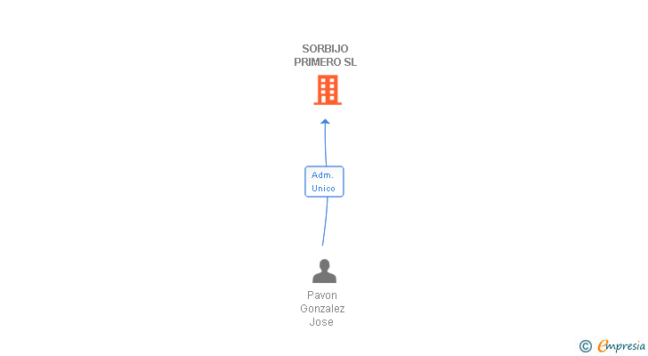 Vinculaciones societarias de SORBIJO PRIMERO SL