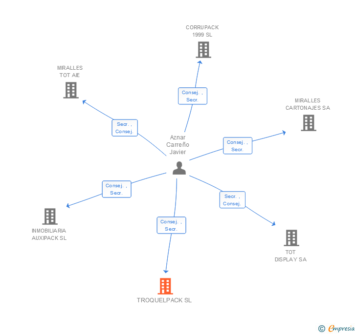 Vinculaciones societarias de TROQUELPACK SL (EXTINGUIDA)