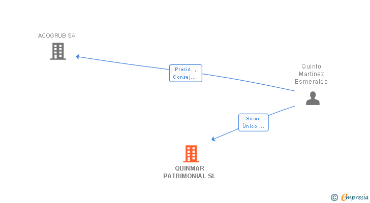 Vinculaciones societarias de QUINMAR PATRIMONIAL SL