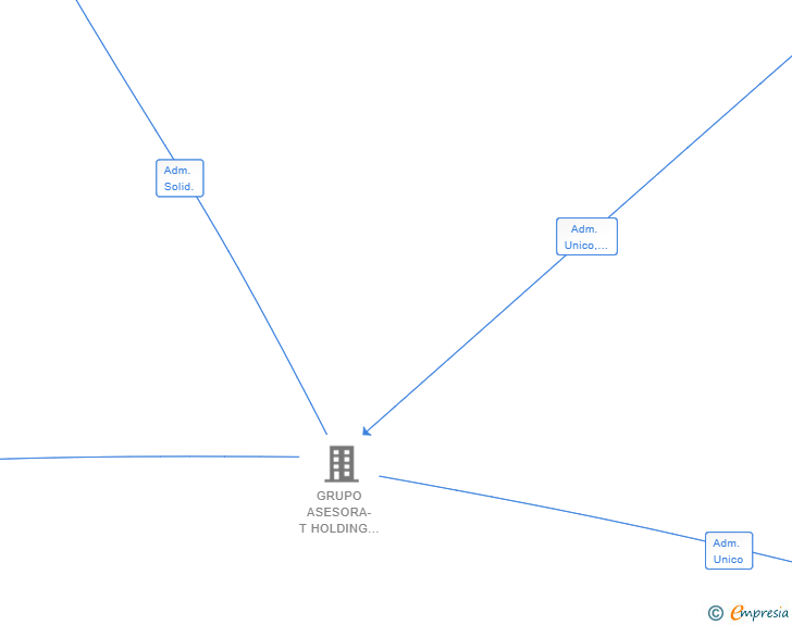 Vinculaciones societarias de ASESORA-T BUSINESS CONSULTING SL