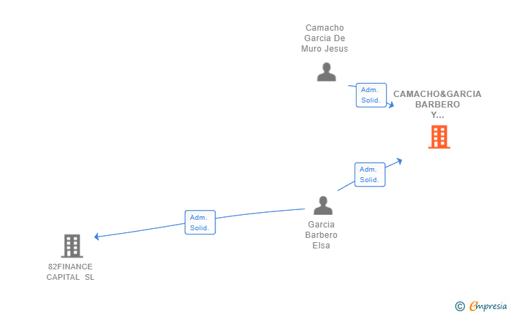 Vinculaciones societarias de CAMACHO&GARCIA BARBERO Y ASOCIADOS SL