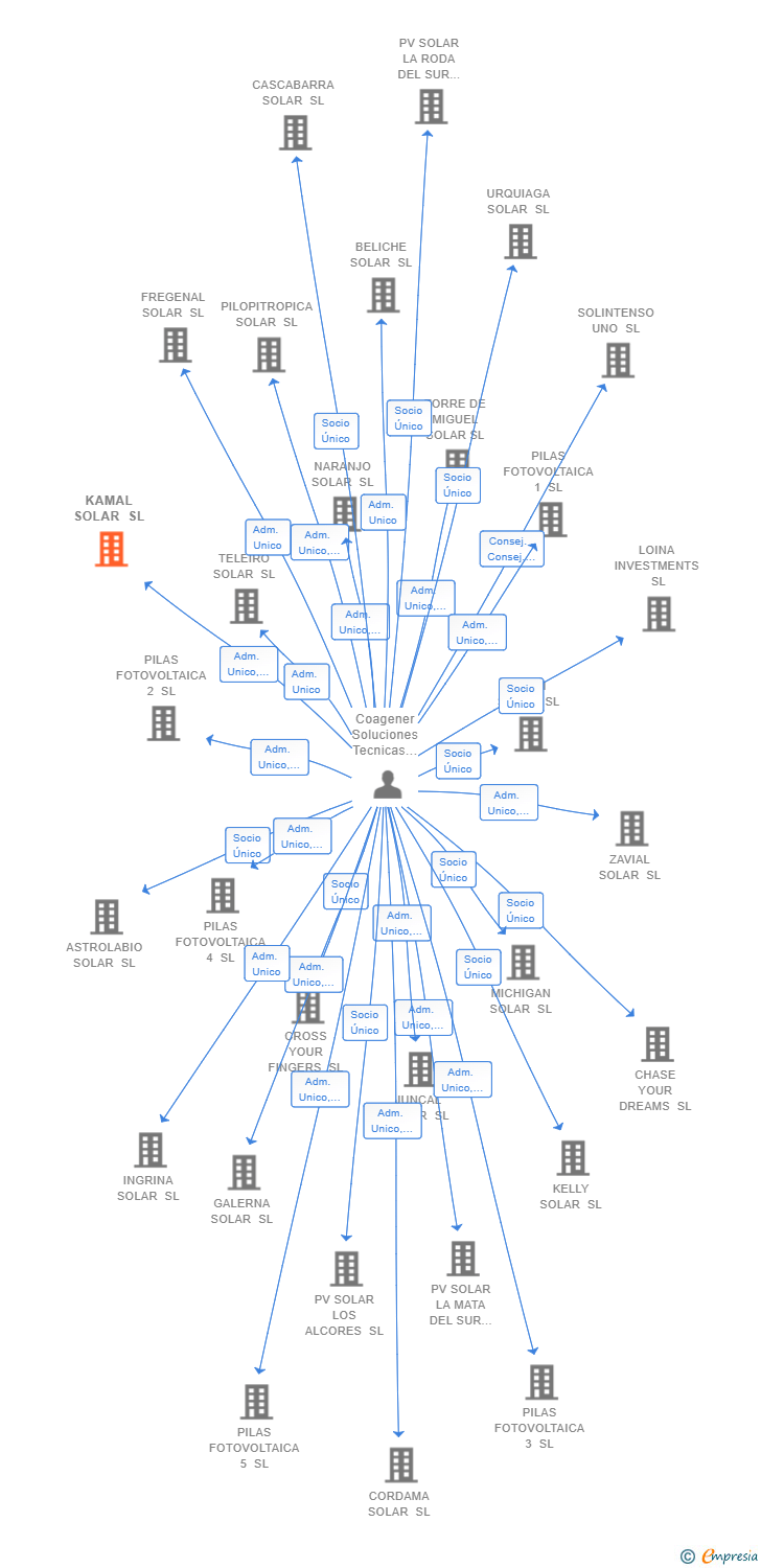 Vinculaciones societarias de KAMAL SOLAR SL