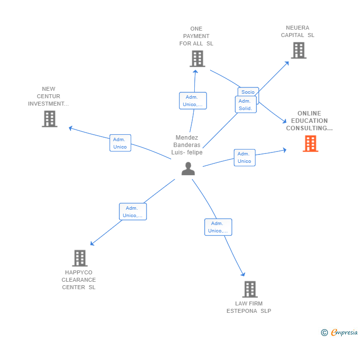 Vinculaciones societarias de ONLINE EDUCATION CONSULTING SL