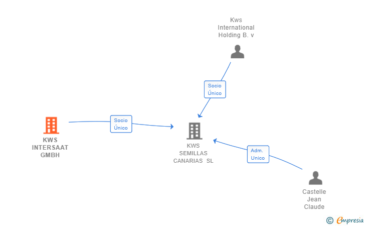 Vinculaciones societarias de KWS INTERSAAT GMBH