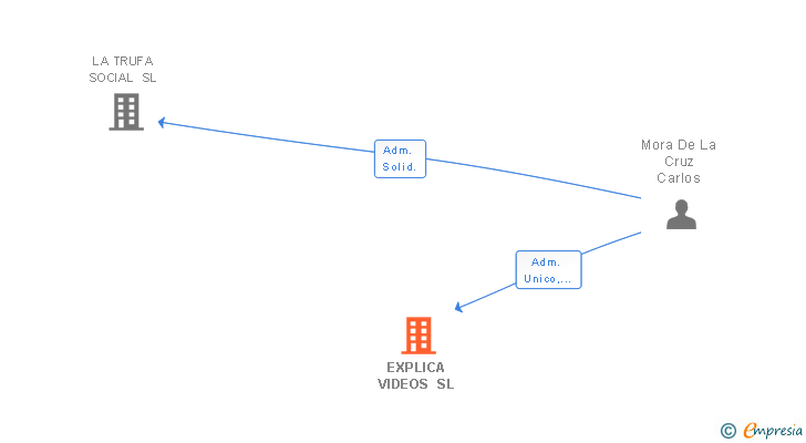 Vinculaciones societarias de 4N PACKAGING SL
