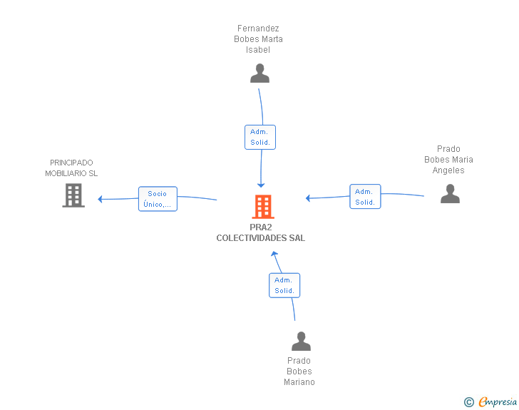 Vinculaciones societarias de PRA2 COLECTIVIDADES SAL