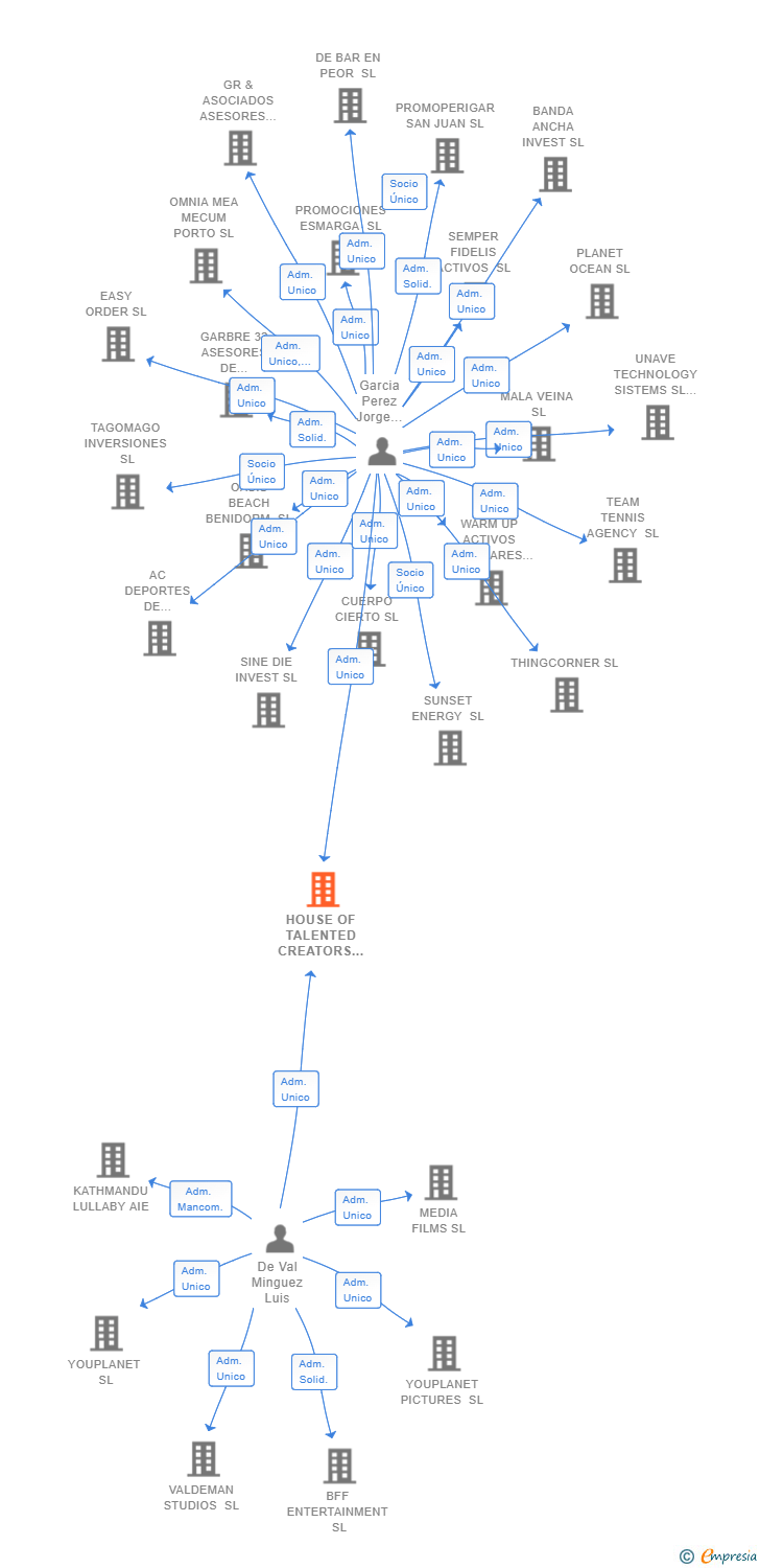 Vinculaciones societarias de HOUSE OF TALENTED CREATORS SL