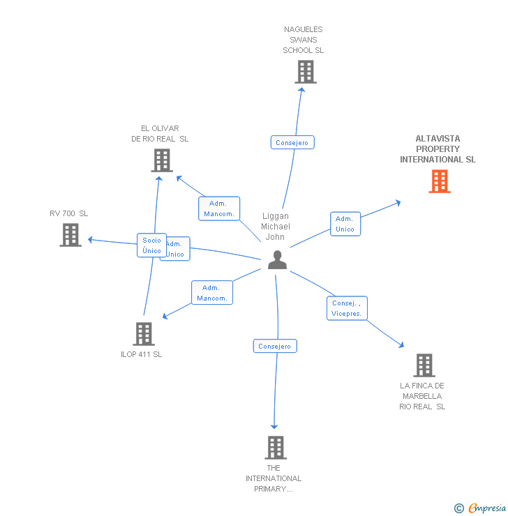 Vinculaciones societarias de ALTAVISTA PROPERTY INTERNATIONAL SL