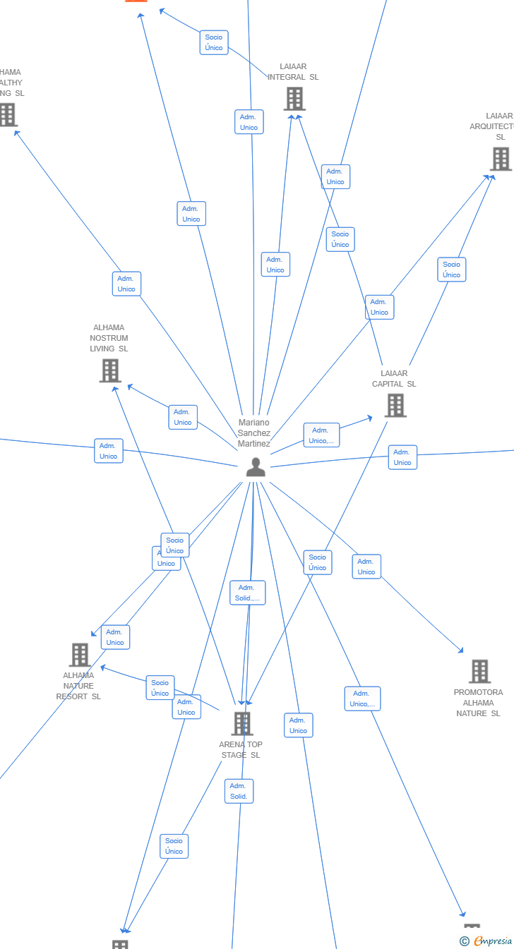 Vinculaciones societarias de NT RECYCLING ESPAÑA SL