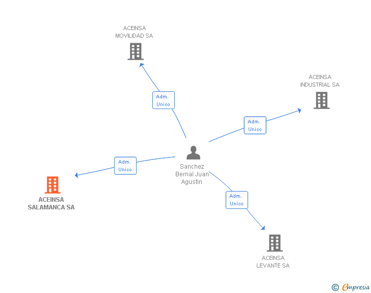 Vinculaciones societarias de ACEINSA SALAMANCA SA