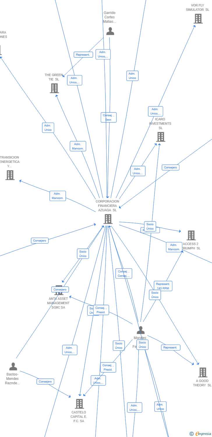 Vinculaciones societarias de SAFER SOSTENIBILIDAD SL