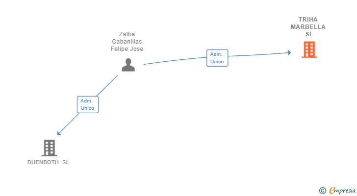 Vinculaciones societarias de TRIHA MARBELLA SL