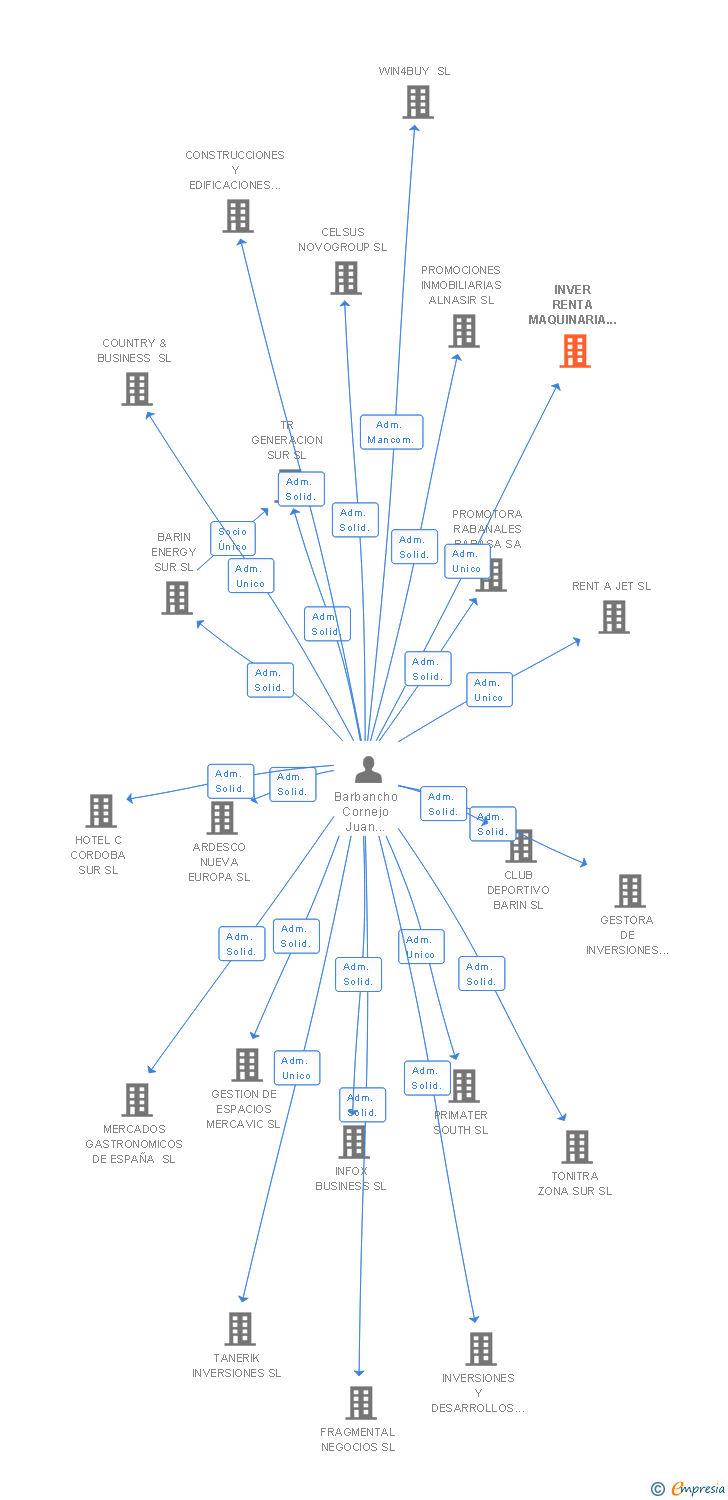 Vinculaciones societarias de INVER RENTA MAQUINARIA OP SL