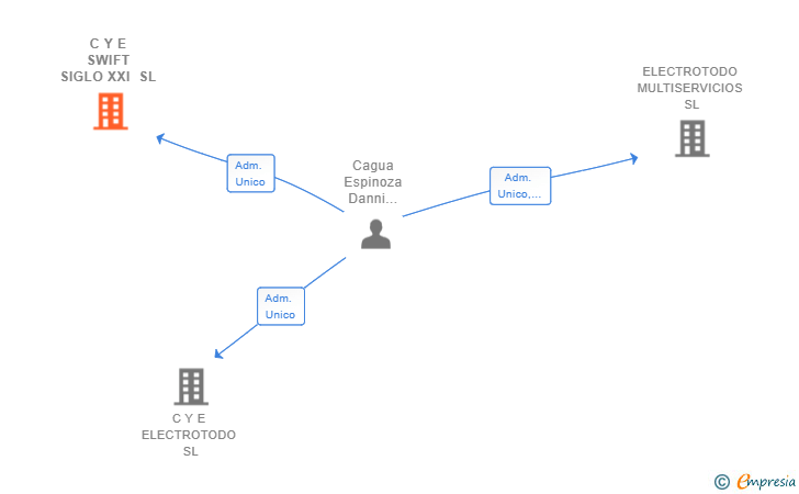 Vinculaciones societarias de C Y E SWIFT SIGLO XXI SL