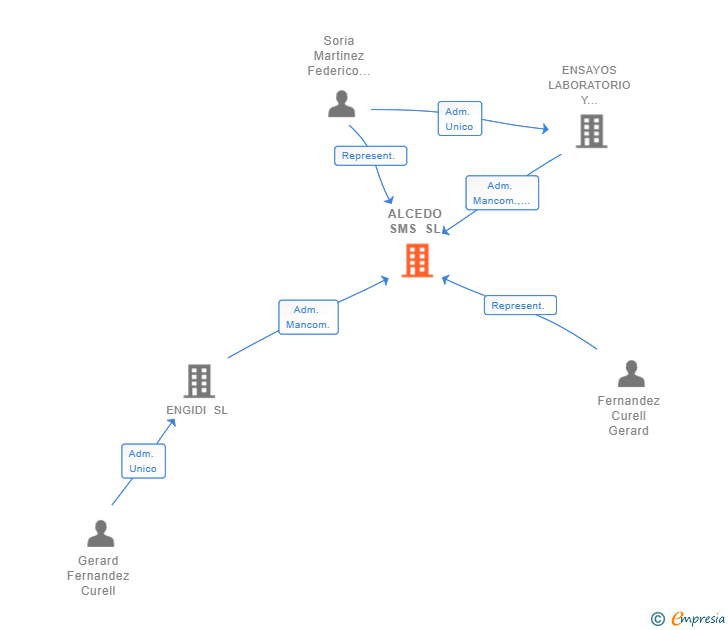 Vinculaciones societarias de ALCEDO SMS SL