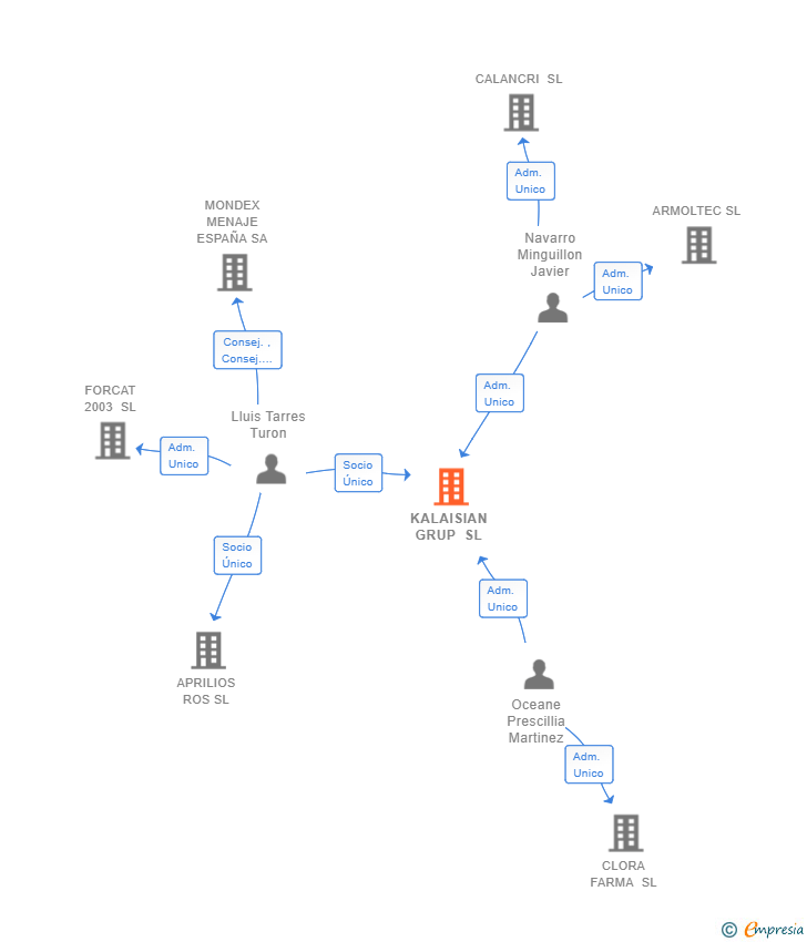 Vinculaciones societarias de KALAISIAN GRUP SL