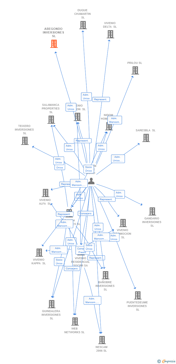 Vinculaciones societarias de ABEGONDO INVERSIONES SL